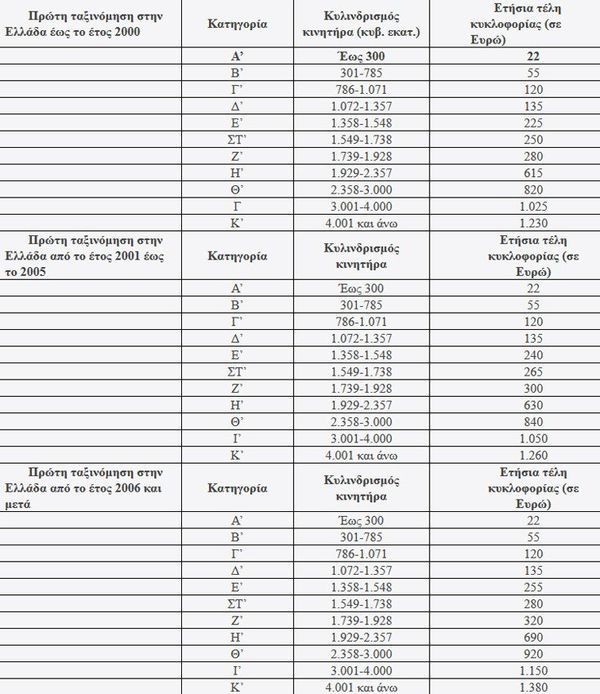 Πόσο θα πληρώσουμε στα τέλη κυκλοφορίας 2018 τέλη κυκλοφορίας 