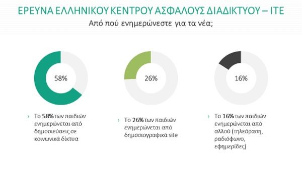 18-22 Μαρτίου: Ευρωπαϊκή Εβδομάδα Παιδείας στα Μέσα – Τι δείχνει η έρευνα του Ελληνικού Κέντρου Ασφαλούς Διαδικτύου ψευδείς ειδήσεις Ελληνικό Kέντρο Ασφαλούς Διαδικτύου διαδίκτυο internet 